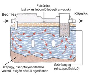 Oldómedence működési ábrája szennyvízkezelő rendszerhez